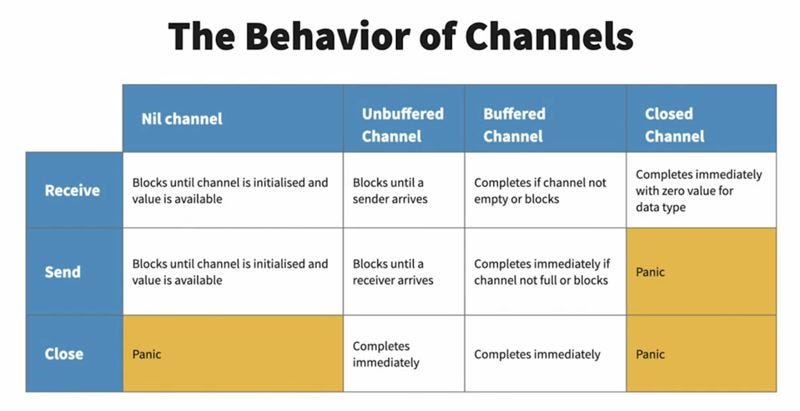 The Behavior of Channels